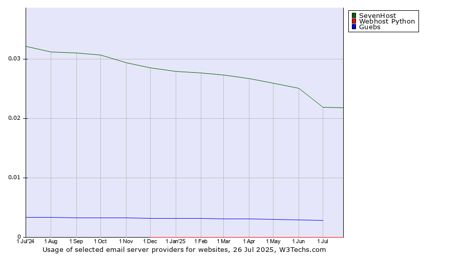 Historical trends in the usage of SevenHost vs. Guebs vs. Webhost Python