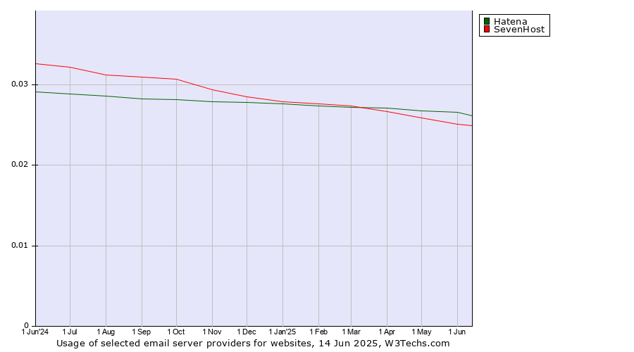 Historical trends in the usage of Hatena vs. SevenHost