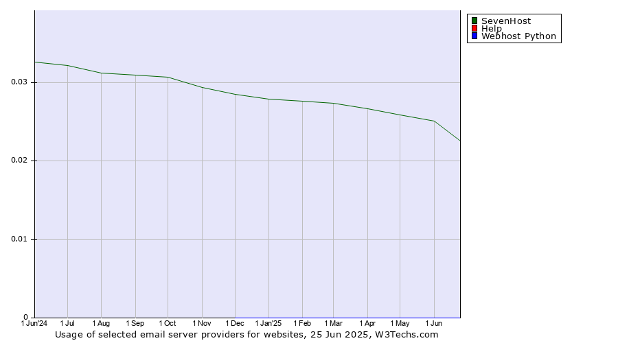 Historical trends in the usage of SevenHost vs. Help vs. Webhost Python