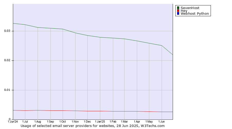 Historical trends in the usage of SevenHost vs. Hey vs. Webhost Python