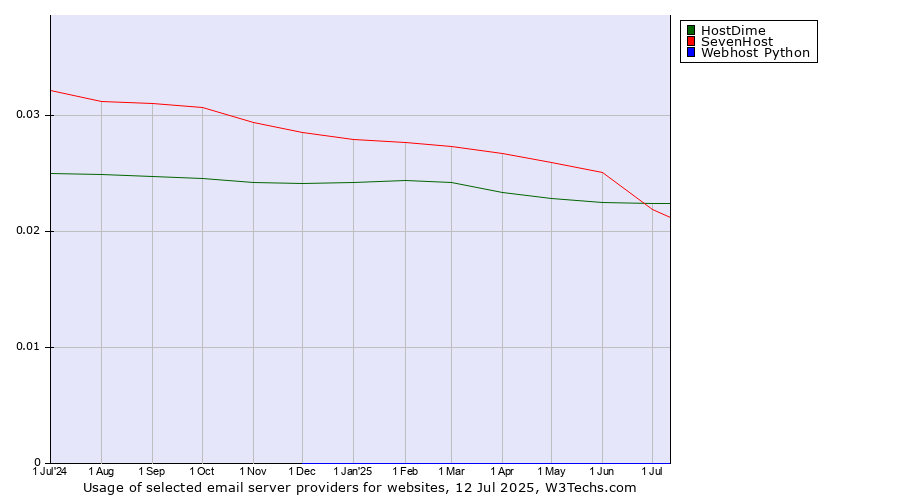 Historical trends in the usage of HostDime vs. SevenHost vs. Webhost Python