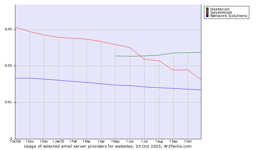 Historical trends in the usage of Hosterion vs. SevenHost vs. Network Solutions