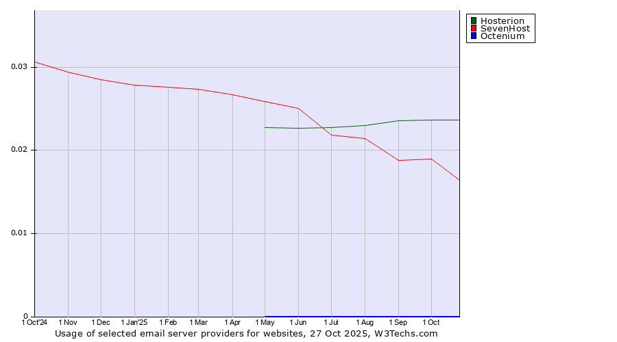 Historical trends in the usage of Hosterion vs. SevenHost vs. Octenium