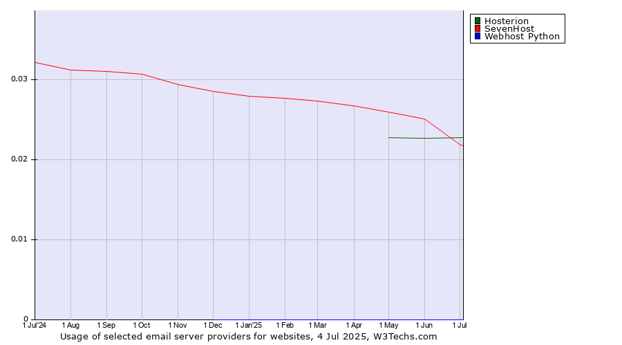 Historical trends in the usage of Hosterion vs. SevenHost vs. Webhost Python