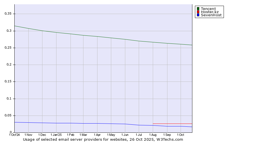 Historical trends in the usage of Tencent vs. Hoster.kz vs. SevenHost