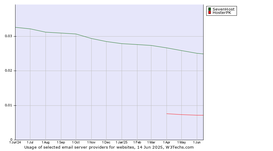 Historical trends in the usage of SevenHost vs. HosterPK
