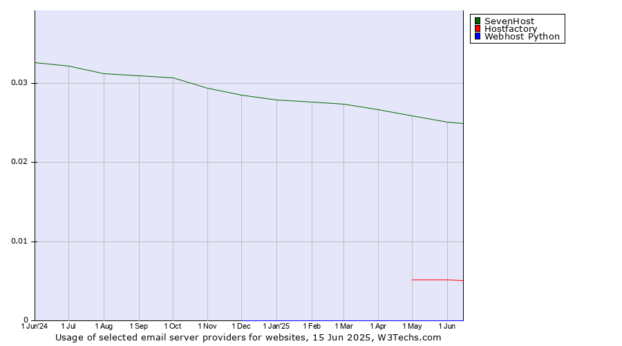 Historical trends in the usage of SevenHost vs. Hostfactory vs. Webhost Python