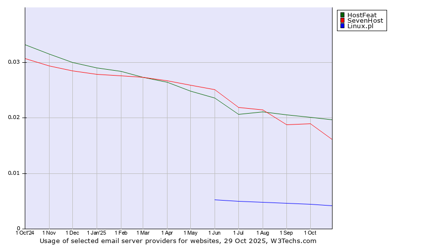 Historical trends in the usage of HostFeat vs. SevenHost vs. Linux.pl