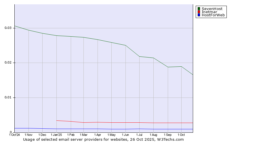 Historical trends in the usage of SevenHost vs. Inetmar vs. HostForWeb