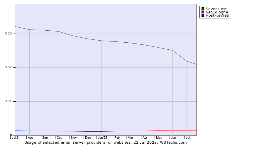 Historical trends in the usage of SevenHost vs. NetCologne vs. HostForWeb