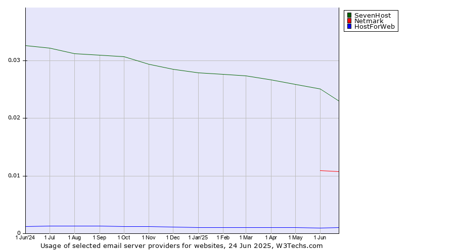 Historical trends in the usage of SevenHost vs. Netmark vs. HostForWeb