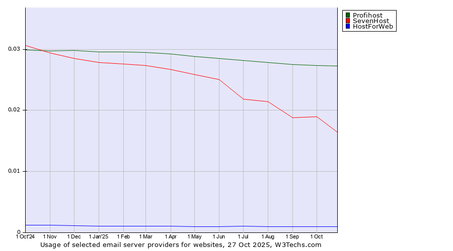 Historical trends in the usage of Profihost vs. SevenHost vs. HostForWeb
