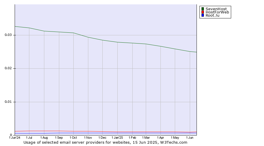 Historical trends in the usage of SevenHost vs. HostForWeb vs. Root.lu