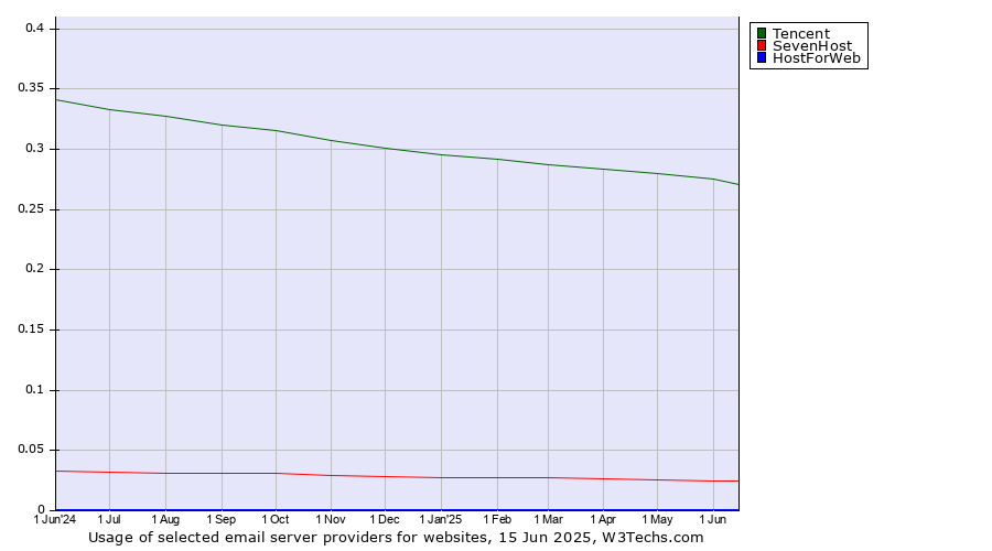 Historical trends in the usage of Tencent vs. SevenHost vs. HostForWeb
