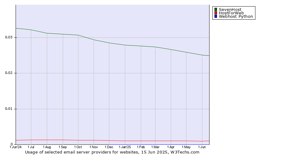 Historical trends in the usage of SevenHost vs. HostForWeb vs. Webhost Python