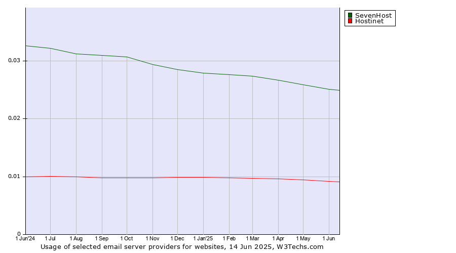 Historical trends in the usage of SevenHost vs. Hostinet