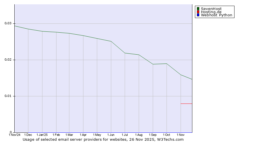 Historical trends in the usage of SevenHost vs. Hosting.de vs. Webhost Python