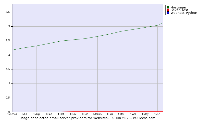 Historical trends in the usage of Hostinger vs. SevenHost vs. Webhost Python