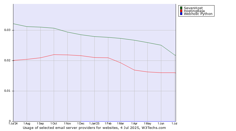 Historical trends in the usage of SevenHost vs. HostingRaja vs. Webhost Python