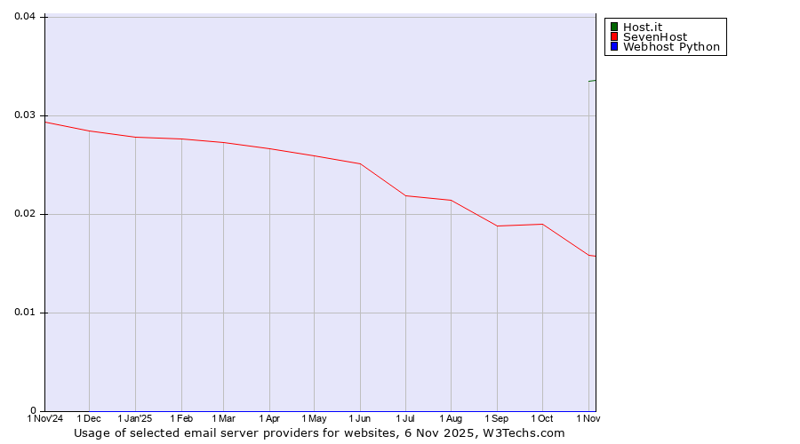 Historical trends in the usage of Host.it vs. SevenHost vs. Webhost Python