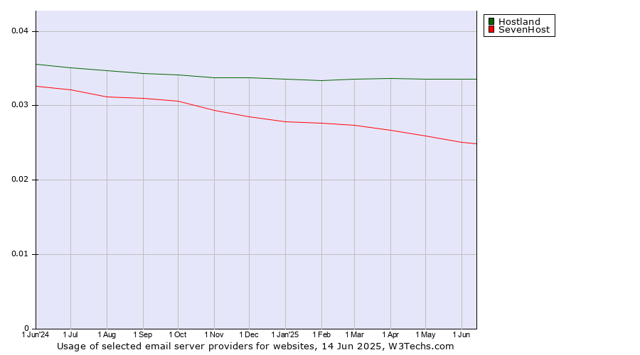 Historical trends in the usage of Hostland vs. SevenHost