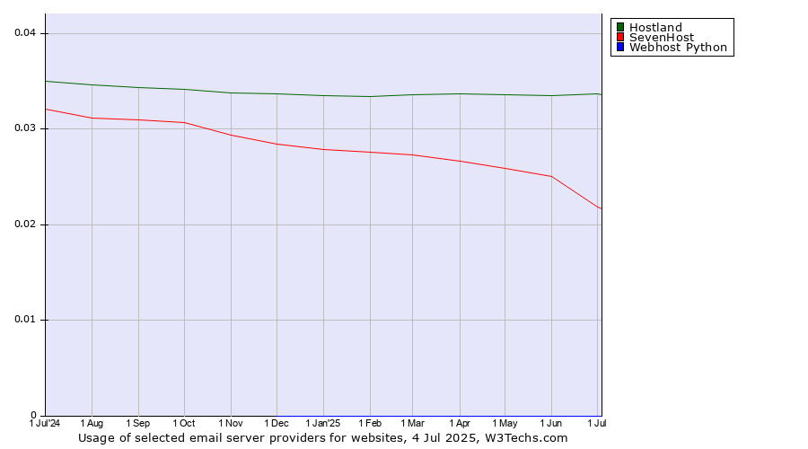 Historical trends in the usage of Hostland vs. SevenHost vs. Webhost Python