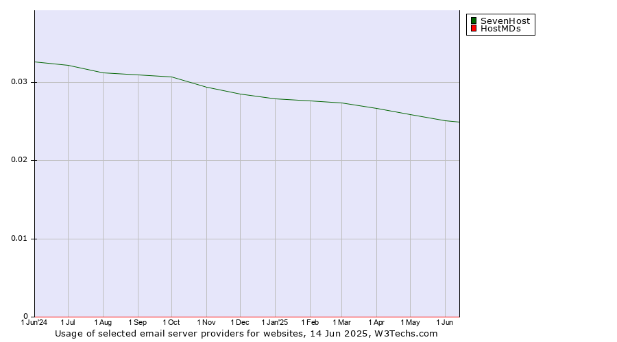 Historical trends in the usage of SevenHost vs. HostMDs
