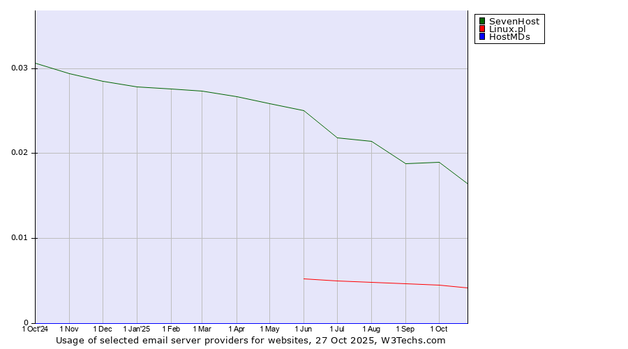 Historical trends in the usage of SevenHost vs. Linux.pl vs. HostMDs