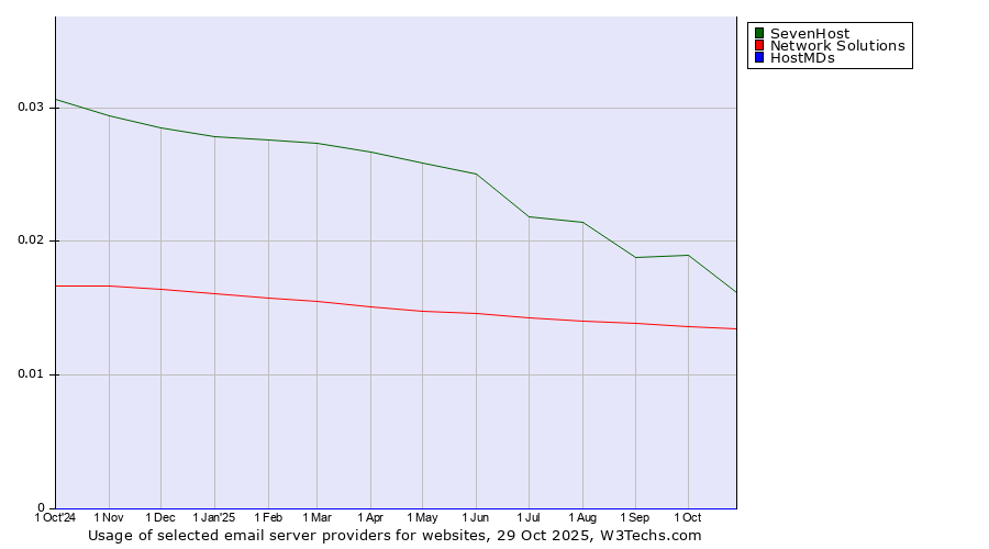 Historical trends in the usage of SevenHost vs. Network Solutions vs. HostMDs