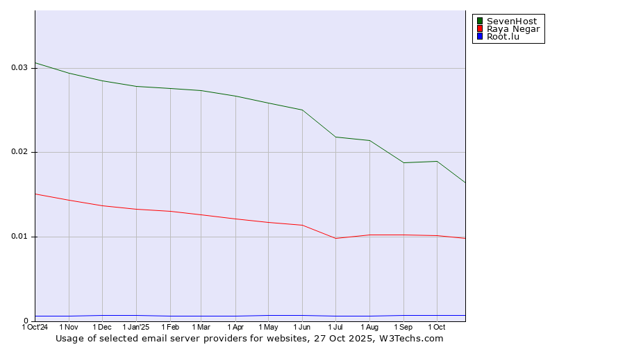 Historical trends in the usage of SevenHost vs. Raya Negar vs. Root.lu