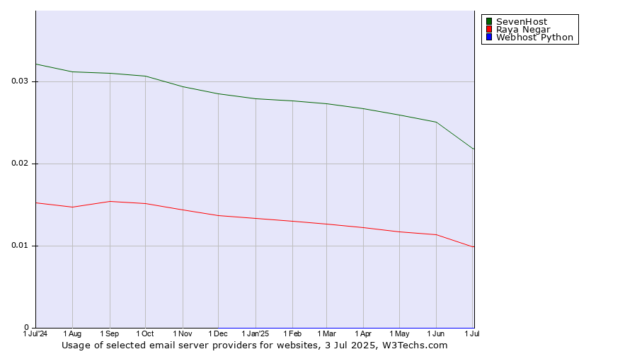 Historical trends in the usage of SevenHost vs. Raya Negar vs. Webhost Python