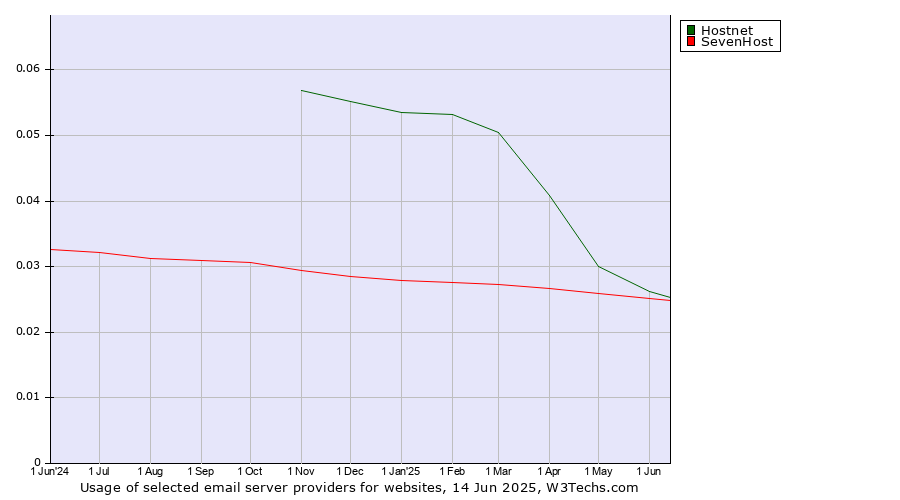 Historical trends in the usage of Hostnet vs. SevenHost