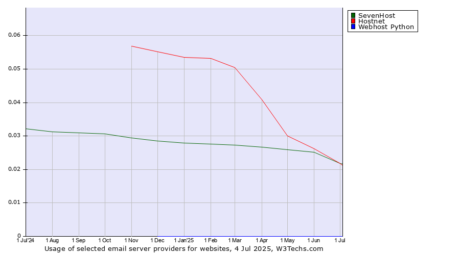 Historical trends in the usage of SevenHost vs. Hostnet vs. Webhost Python