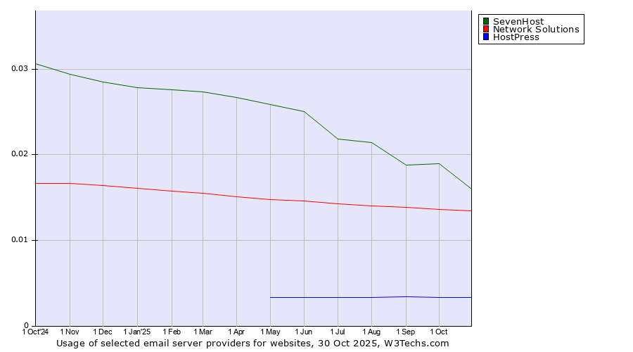 Historical trends in the usage of SevenHost vs. Network Solutions vs. HostPress