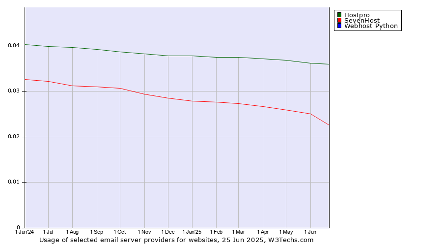 Historical trends in the usage of Hostpro vs. SevenHost vs. Webhost Python