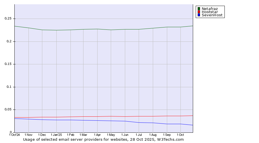 Historical trends in the usage of Netafraz vs. Hoststar vs. SevenHost