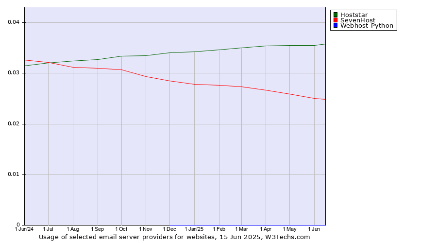 Historical trends in the usage of Hoststar vs. SevenHost vs. Webhost Python