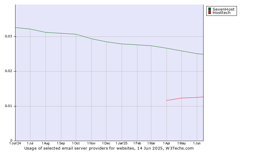 Historical trends in the usage of SevenHost vs. Hosttech
