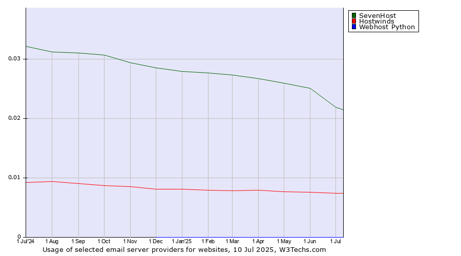 Historical trends in the usage of SevenHost vs. Hostwinds vs. Webhost Python