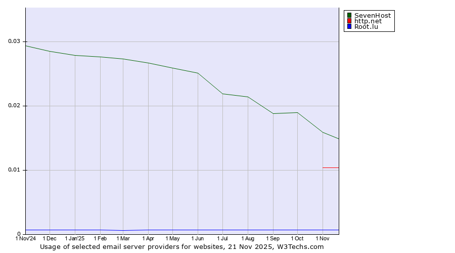 Historical trends in the usage of SevenHost vs. http.net vs. Root.lu