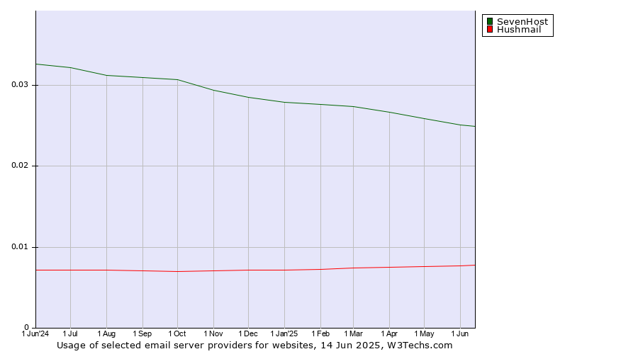 Historical trends in the usage of SevenHost vs. Hushmail