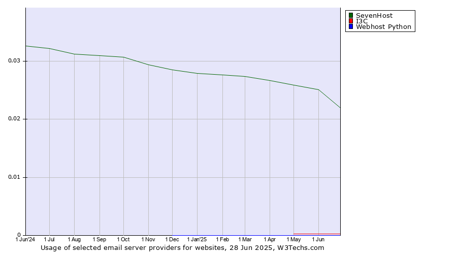 Historical trends in the usage of SevenHost vs. I3C vs. Webhost Python