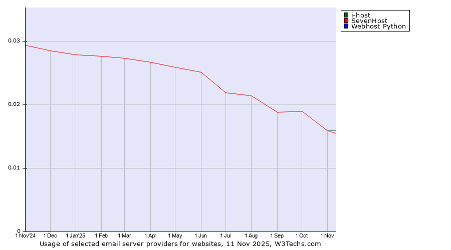 Historical trends in the usage of i-host vs. SevenHost vs. Webhost Python