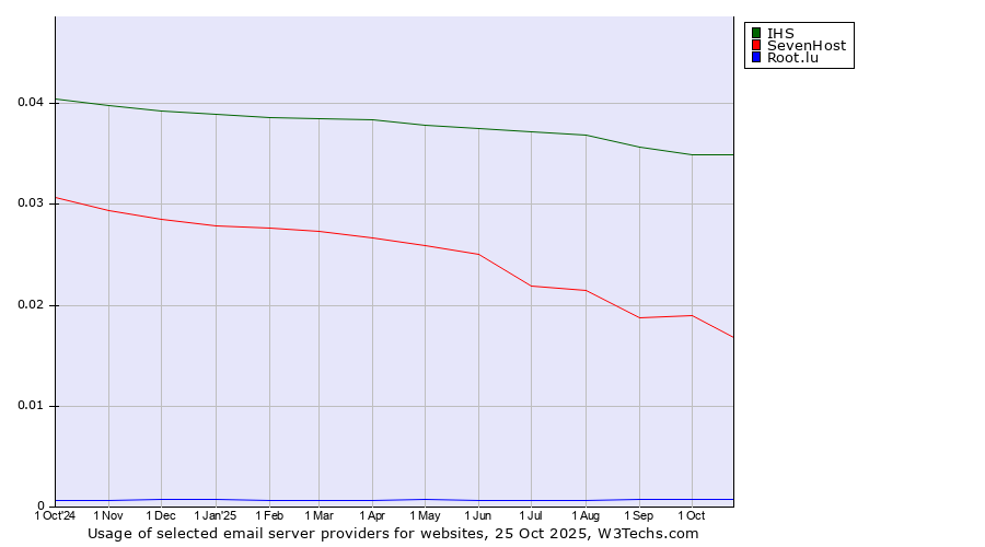 Historical trends in the usage of IHS vs. SevenHost vs. Root.lu