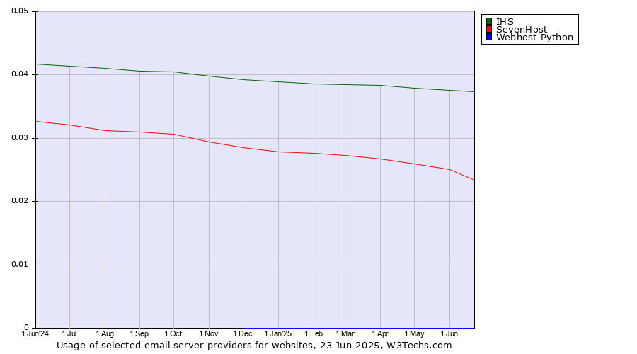 Historical trends in the usage of IHS vs. SevenHost vs. Webhost Python