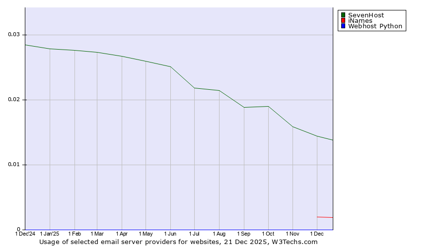 Historical trends in the usage of SevenHost vs. iNames vs. Webhost Python