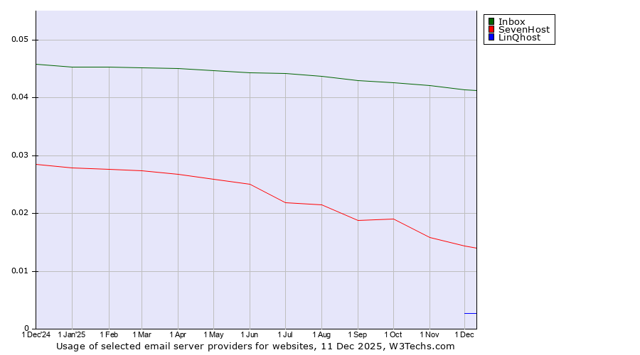 Historical trends in the usage of Inbox vs. SevenHost vs. LinQhost