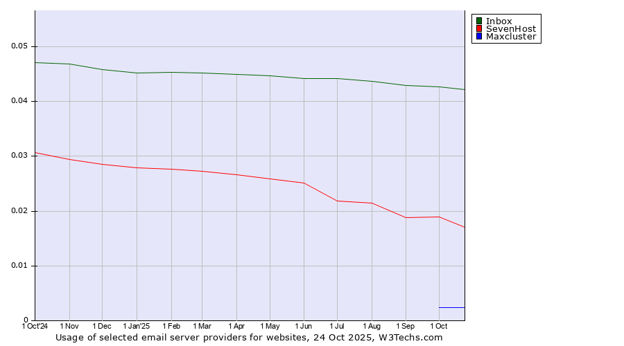 Historical trends in the usage of Inbox vs. SevenHost vs. Maxcluster