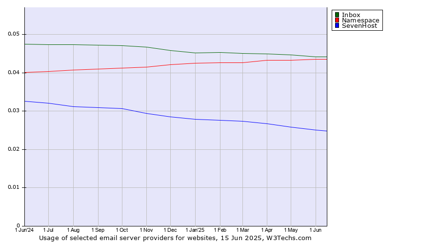 Historical trends in the usage of Inbox vs. Namespace vs. SevenHost