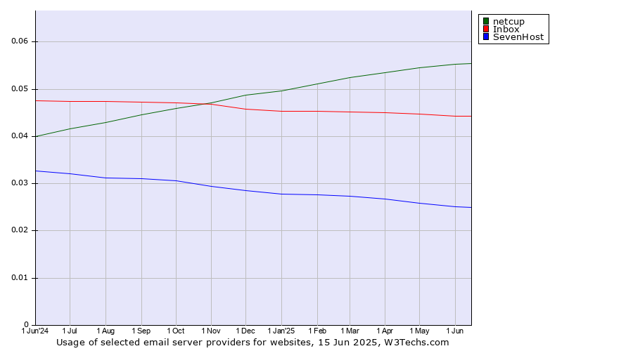 Historical trends in the usage of netcup vs. Inbox vs. SevenHost